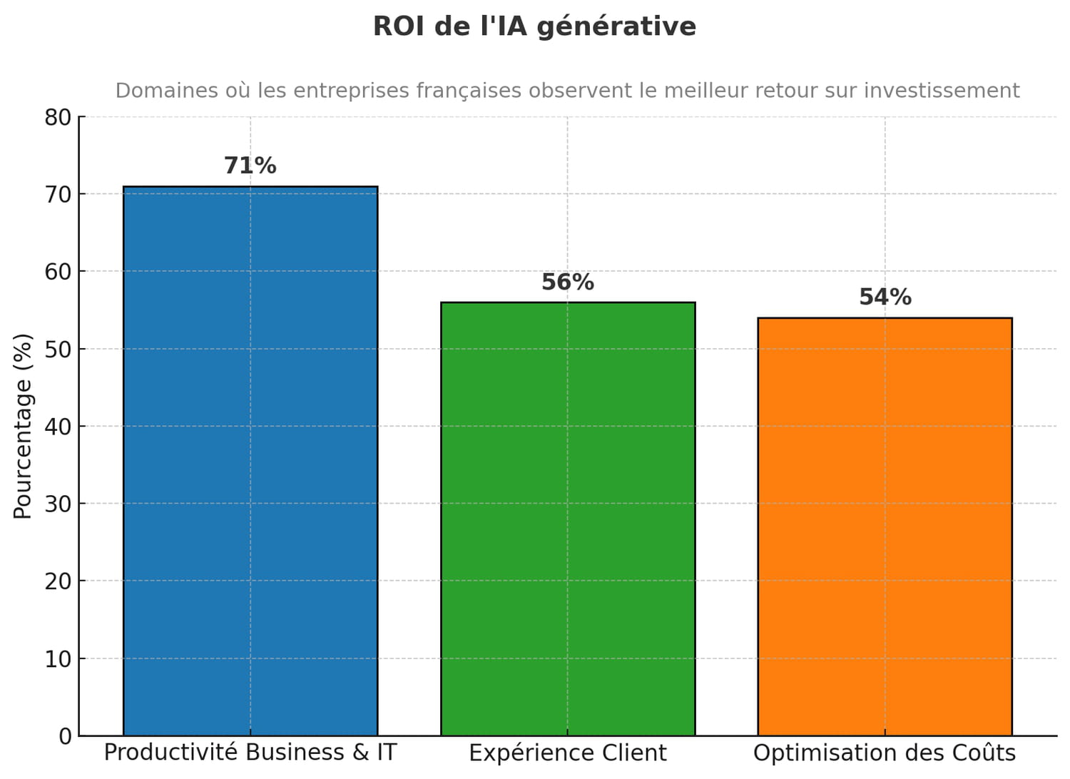 Profitability of the generative AI: Where to find the best king?