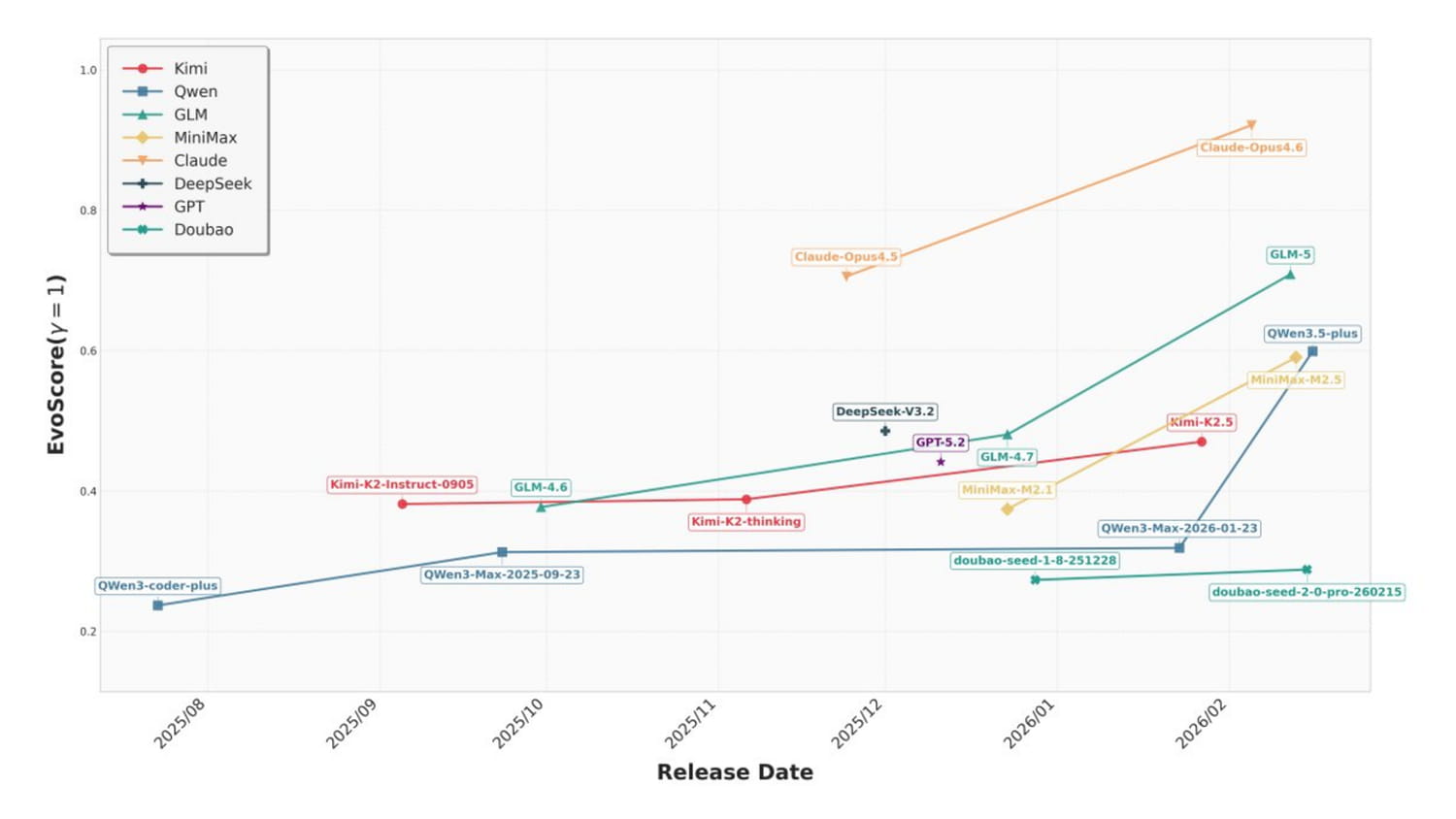 Technical debt: which AI model generates the most maintainable code?